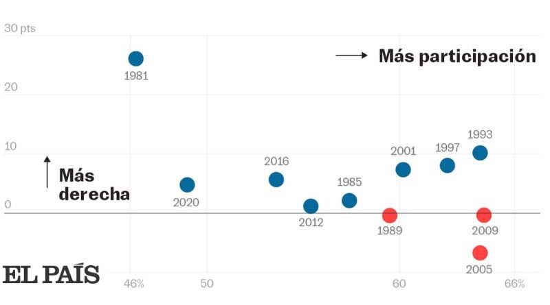 Guía para las elecciones gallegas 2024: participación, sondeos y claves del recuento