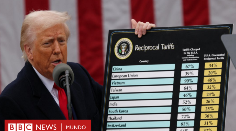 Trump impone aranceles a las principales economías del mundo y sacude las bases del comercio global - BBC News Mundo