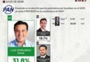 Luis Nava lidera preferencias para la elección a gobernador - RR Noticias
