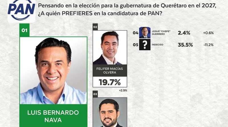 Luis Nava lidera preferencias para la elección a gobernador - RR Noticias