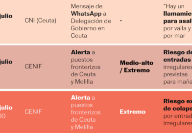 Anatomía de la desclasificación: los 40 documentos que revelan las claves y tensiones de la crisis migratoria en Ceuta