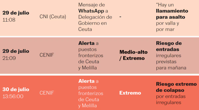 Anatomía de la desclasificación: los 40 documentos que revelan las claves y tensiones de la crisis migratoria en Ceuta