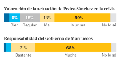 El 90% de la sociedad española culpa a Marruecos de la crisis de Ceuta