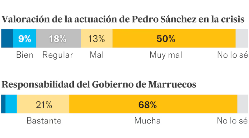 El 90% de la sociedad española culpa a Marruecos de la crisis de Ceuta