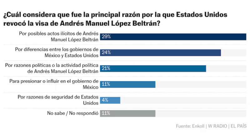 Los mexicanos, divididos sobre las causas de la cancelación de la visa a Andy López Beltrán