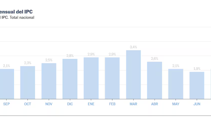 Milei celebra el dato más bajo de inflación de Argentina en más de un año: 1,7% mensual en agosto