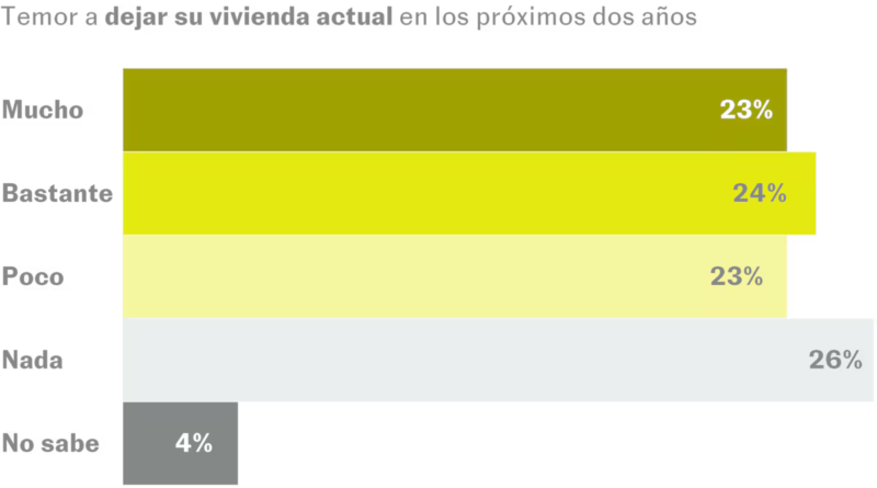Casi el 75% de los inquilinos temen verse obligados a salir de la vivienda en los próximos dos años