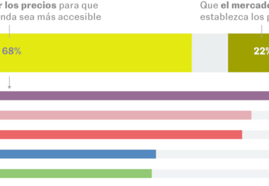 La intervención para bajar el alquiler arrasa en la izquierda y se impone también entre los votantes del PP y Vox