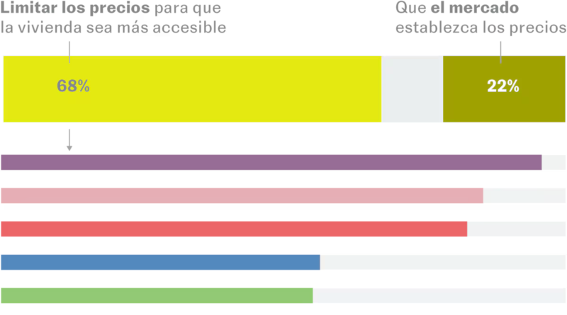 La intervención para bajar el alquiler arrasa en la izquierda y se impone también entre los votantes del PP y Vox
