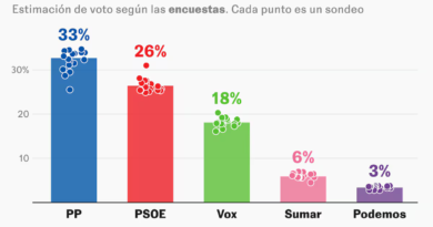 ¿Qué dicen las encuestas si hay elecciones? La ventaja PP-Vox y las opciones de Sánchez