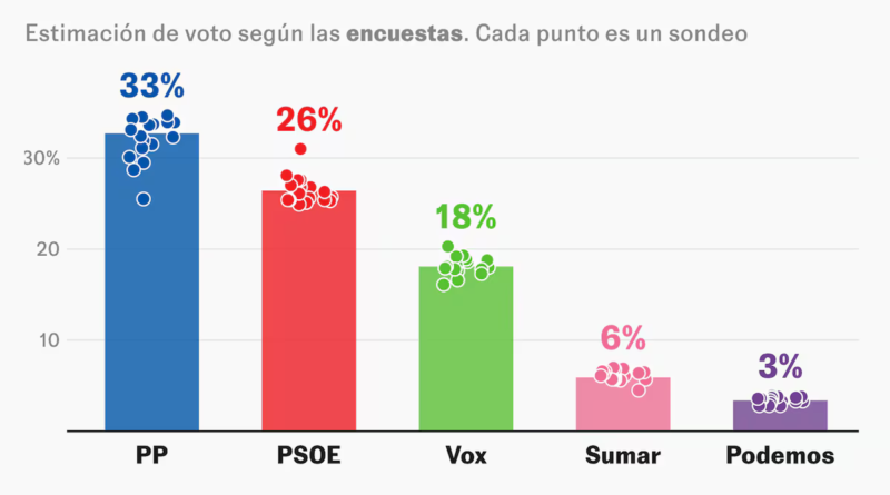 ¿Qué dicen las encuestas si hay elecciones? La ventaja PP-Vox y las opciones de Sánchez
